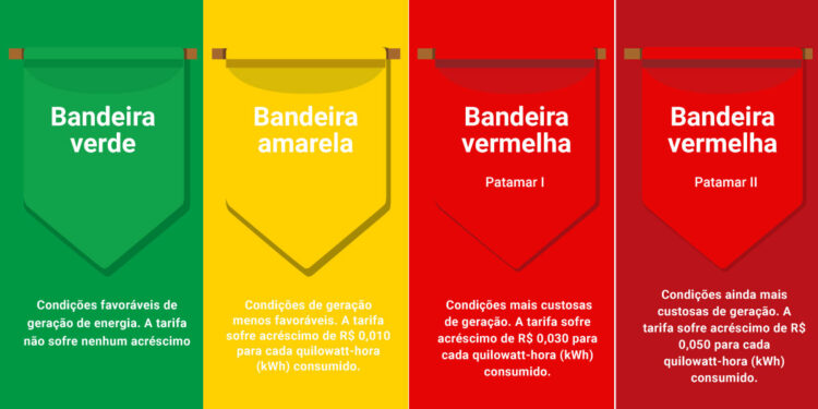 Como funcionam as bandeiras de energia